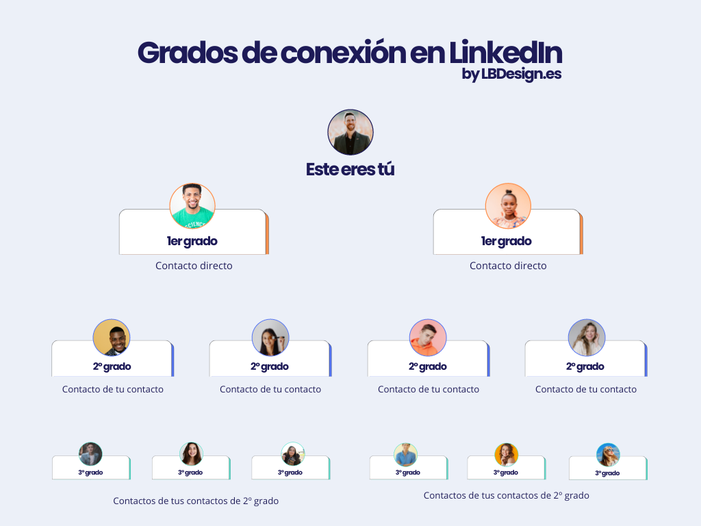Grados de conexión de contactos en LinkedIn