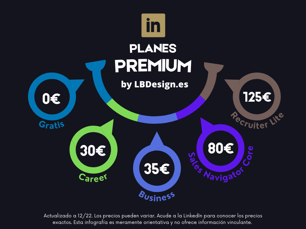 Planes y precios de LinkedIn Premium
