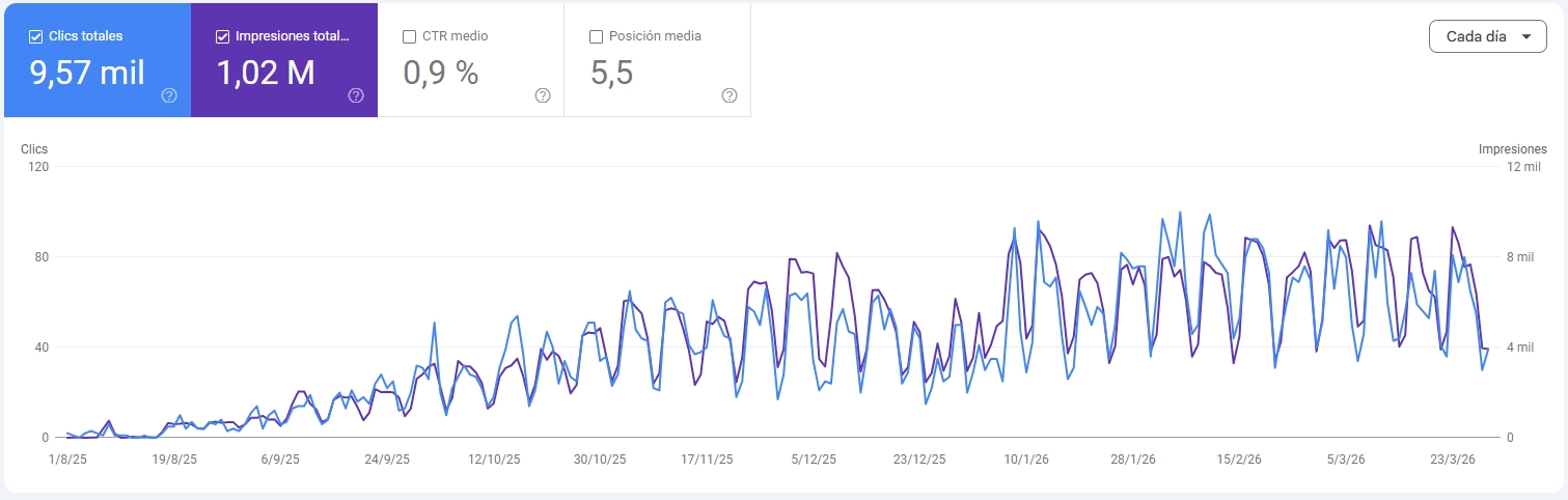 despues de una estrategia de posicionamiento seo